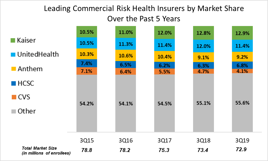 Market Share of Leading Commercial Risk Health Insurers Averages 45